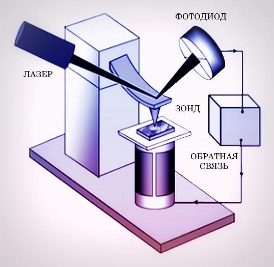 Разработка и изготовление устройства для тестирования зондов сканирующих зондовых микроскопов Nanoeducator